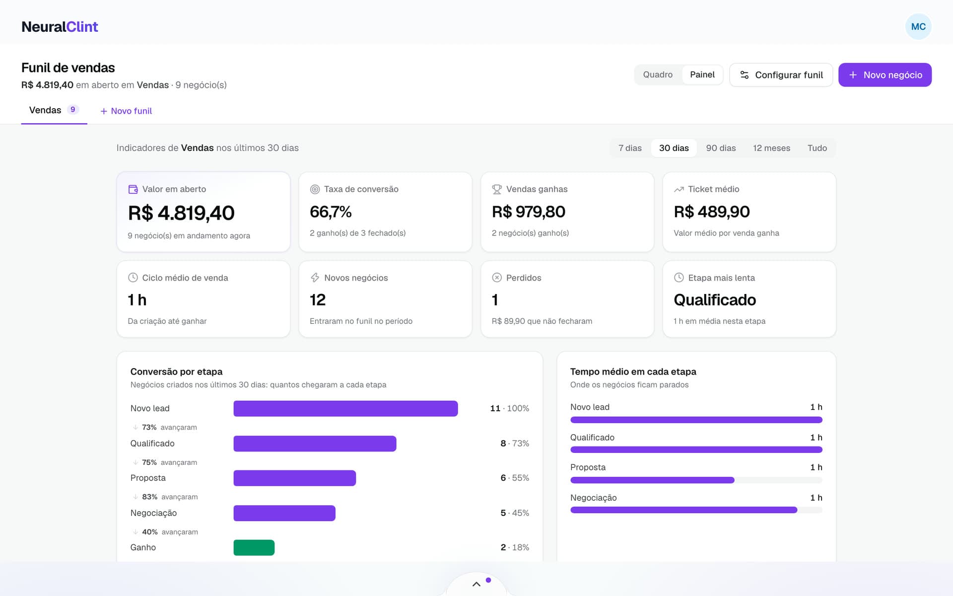 Painel do funil com indicadores e conversão por etapa